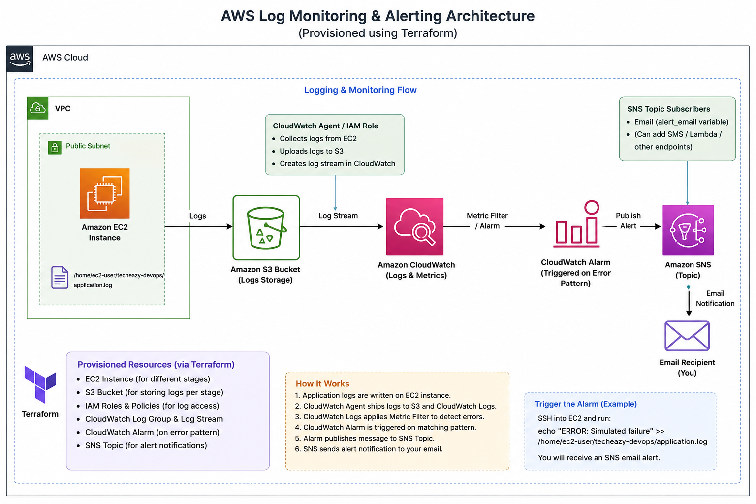 AWS Terraform Infrastructure project screenshot